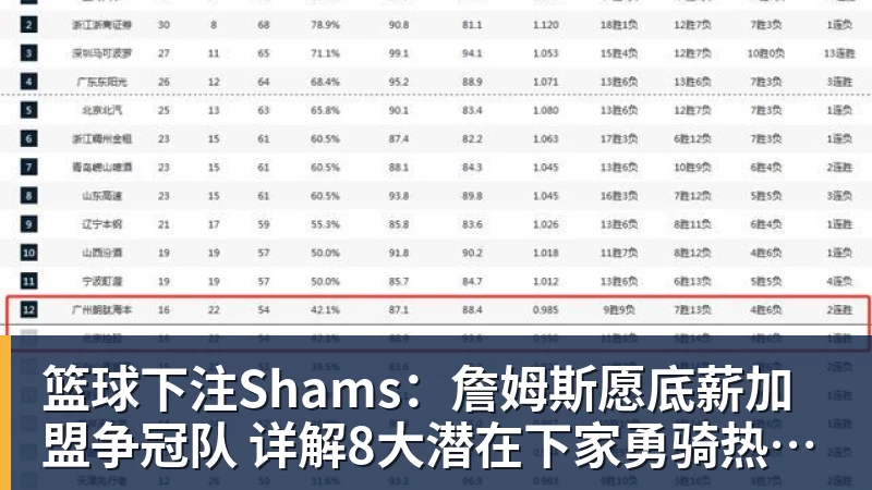 篮球下注Shams：詹姆斯愿底薪加盟争冠队 详解8大潜在下家勇骑热领衔