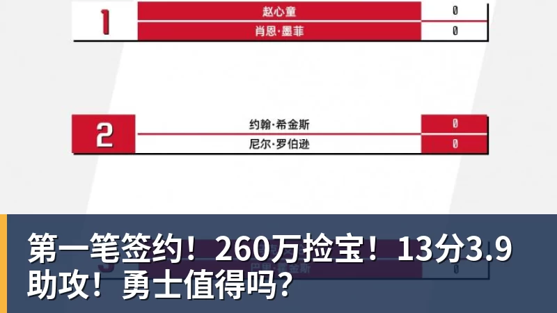 第一笔签约！260万捡宝！13分3.9助攻！勇士值得吗？