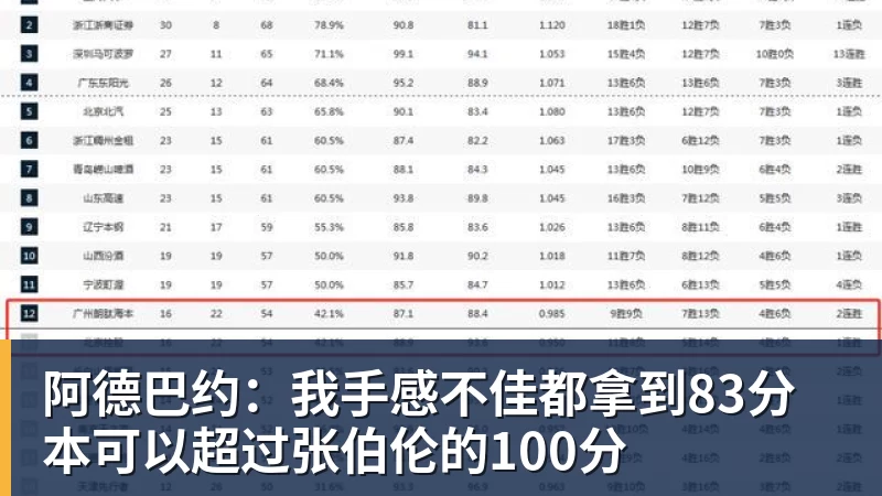 篮球下注阿德巴约：我手感不佳都拿到83分 本可以超过张伯伦的100分