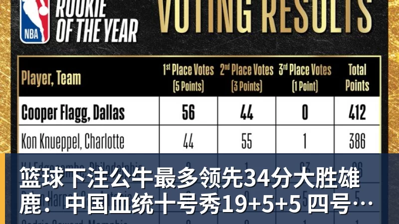 篮球下注公牛最多领先34分大胜雄鹿：中国血统十号秀19+5+5 四号秀10分
